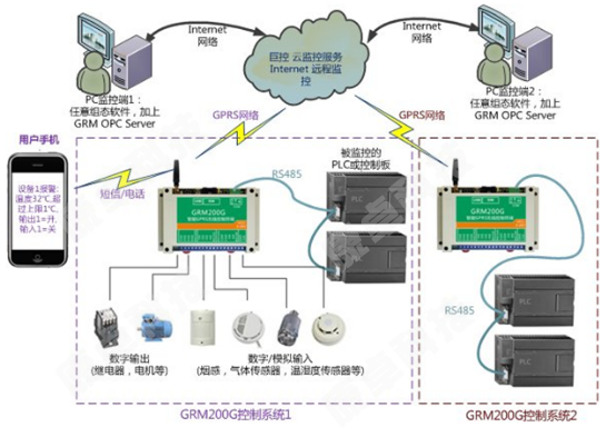 PLC控制柜GPRS系统