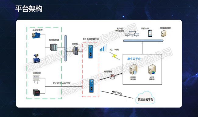 污水处理运行监控信息化平台