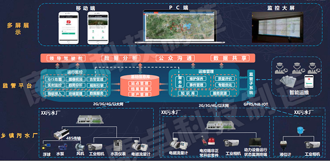 一体化污水处理PLC控制系统